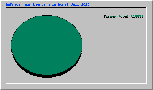 Anfragen aus Laendern im Monat Juli 2020
