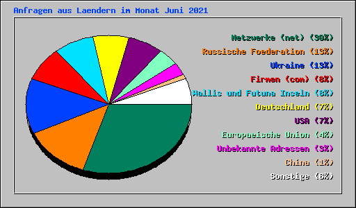 Anfragen aus Laendern im Monat Juni 2021