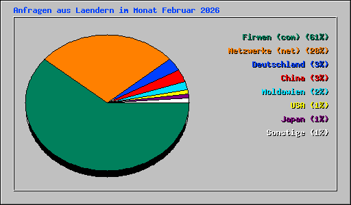Anfragen aus Laendern im Monat Februar 2026