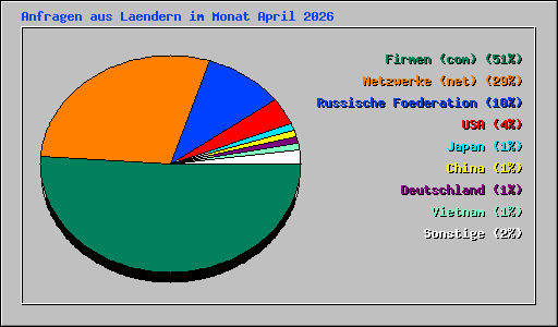 Anfragen aus Laendern im Monat April 2026