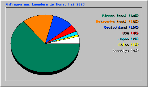 Anfragen aus Laendern im Monat Mai 2026
