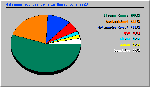 Anfragen aus Laendern im Monat Juni 2026