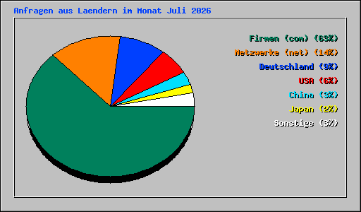 Anfragen aus Laendern im Monat Juli 2026