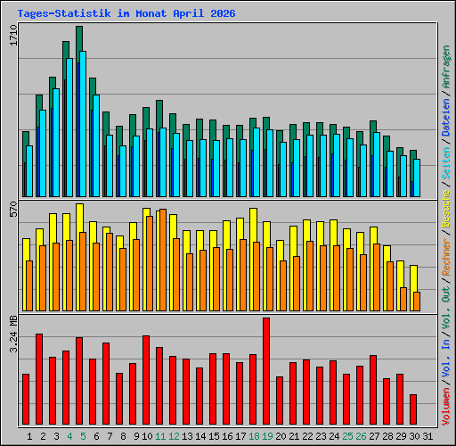 Tages-Statistik im Monat April 2026