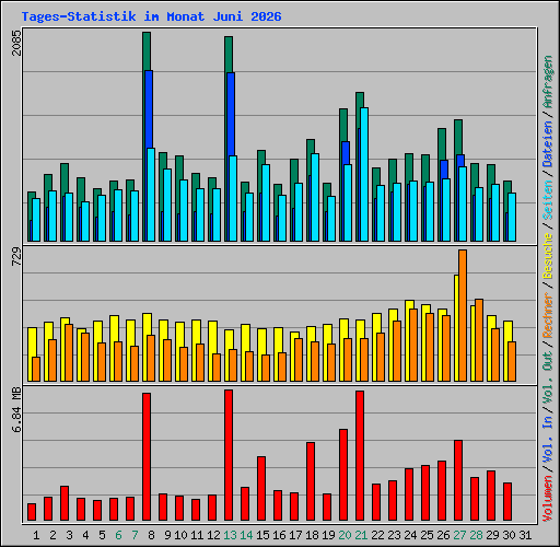 Tages-Statistik im Monat Juni 2026