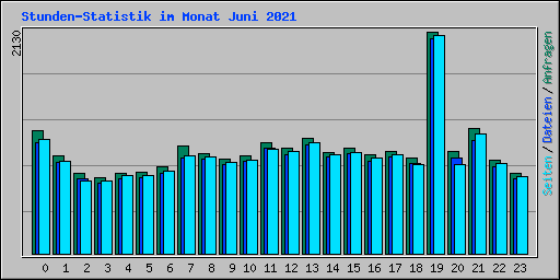 Stunden-Statistik im Monat Juni 2021
