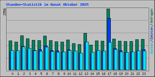 Stunden-Statistik im Monat Oktober 2025