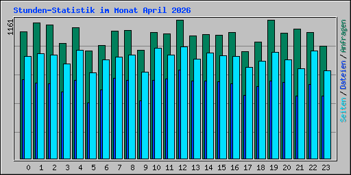 Stunden-Statistik im Monat April 2026