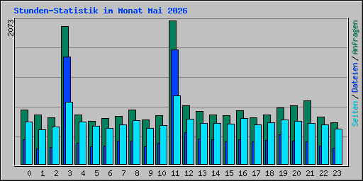 Stunden-Statistik im Monat Mai 2026