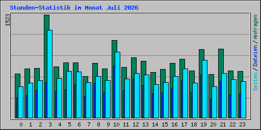 Stunden-Statistik im Monat Juli 2026