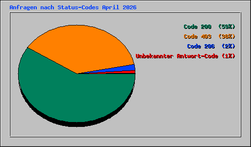 Anfragen nach Status-Codes April 2026