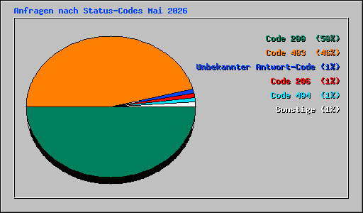 Anfragen nach Status-Codes Mai 2026