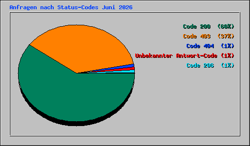 Anfragen nach Status-Codes Juni 2026