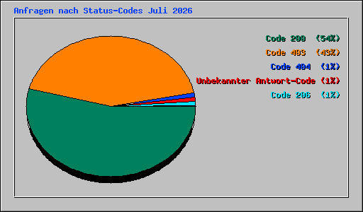 Anfragen nach Status-Codes Juli 2026