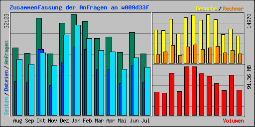 Zusammenfassung der Anfragen an w009d33f